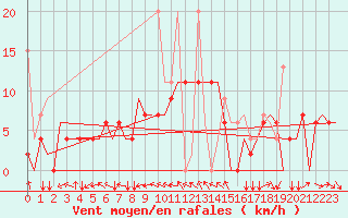 Courbe de la force du vent pour Diyarbakir