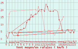 Courbe de la force du vent pour Alghero