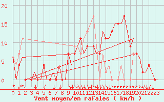 Courbe de la force du vent pour Jerez De La Frontera Aeropuerto