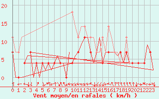 Courbe de la force du vent pour Cerklje Airport