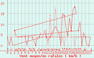 Courbe de la force du vent pour Hemavan