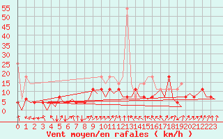 Courbe de la force du vent pour Berlin-Schoenefeld