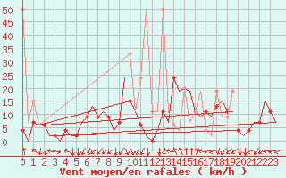 Courbe de la force du vent pour Kayseri / Erkilet