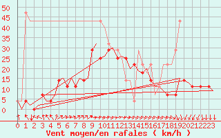 Courbe de la force du vent pour Joensuu