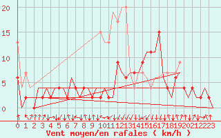 Courbe de la force du vent pour Samedam-Flugplatz