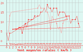 Courbe de la force du vent pour Menorca / Mahon