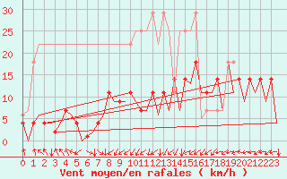 Courbe de la force du vent pour Augsburg