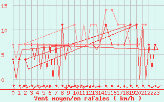 Courbe de la force du vent pour Zielona Gora