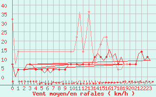 Courbe de la force du vent pour Luxembourg (Lux)