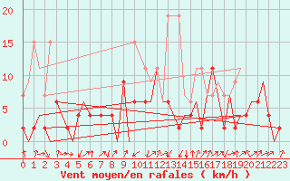 Courbe de la force du vent pour Emmen