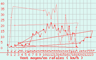 Courbe de la force du vent pour Braunschweig