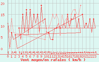 Courbe de la force du vent pour Asturias / Aviles