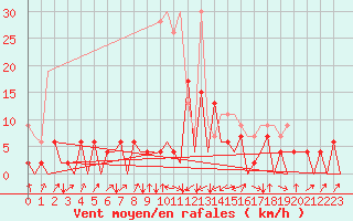 Courbe de la force du vent pour Emmen