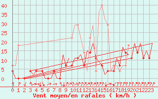 Courbe de la force du vent pour Bucuresti / Imh