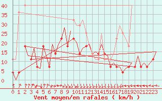 Courbe de la force du vent pour Bodo Vi