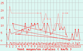 Courbe de la force du vent pour Mosjoen Kjaerstad