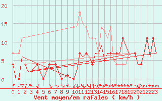 Courbe de la force du vent pour Bardenas Reales