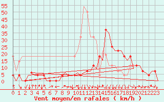 Courbe de la force du vent pour Bardenas Reales