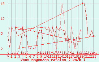 Courbe de la force du vent pour Madrid / Barajas (Esp)