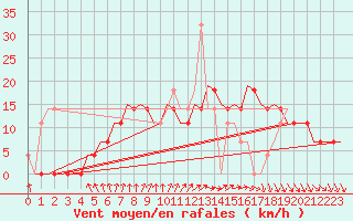 Courbe de la force du vent pour Kecskemet