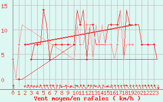 Courbe de la force du vent pour St. Peterburg