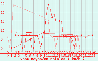Courbe de la force du vent pour Tlemcen Zenata