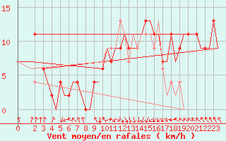 Courbe de la force du vent pour Djerba Mellita