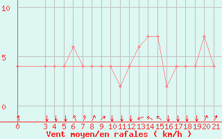 Courbe de la force du vent pour Zeltweg
