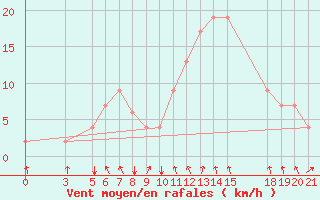 Courbe de la force du vent pour Bolzano