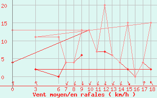 Courbe de la force du vent pour Sinop