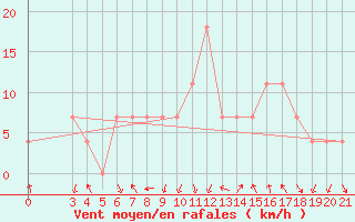 Courbe de la force du vent pour Ploce