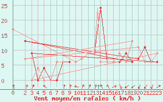 Courbe de la force du vent pour Monte Cimone