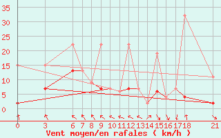 Courbe de la force du vent pour Sinop