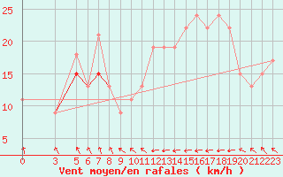 Courbe de la force du vent pour Santander (Esp)