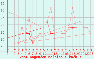 Courbe de la force du vent pour Byglandsfjord-Solbakken