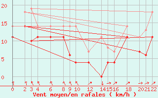 Courbe de la force du vent pour Cabo Busto