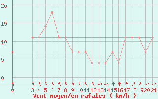 Courbe de la force du vent pour Puntijarka
