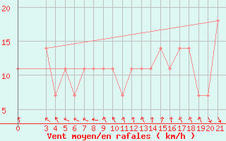 Courbe de la force du vent pour Gradiste