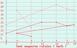 Courbe de la force du vent pour Sint Katelijne-waver (Be)