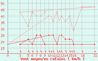 Courbe de la force du vent pour Vitebsk