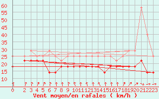 Courbe de la force du vent pour Zinnwald-Georgenfeld