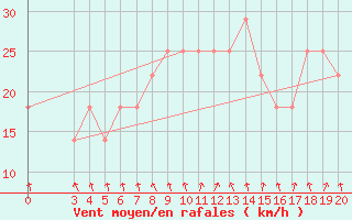 Courbe de la force du vent pour Hvar