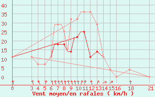 Courbe de la force du vent pour Vitebsk