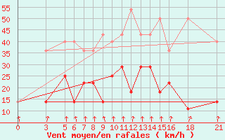 Courbe de la force du vent pour Vitebsk