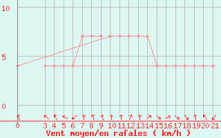 Courbe de la force du vent pour Makarska