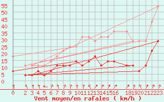 Courbe de la force du vent pour Wernigerode