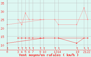 Courbe de la force du vent pour Sint Katelijne-waver (Be)