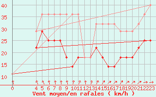 Courbe de la force du vent pour Ruhnu