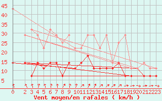 Courbe de la force du vent pour Eisenach