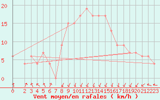 Courbe de la force du vent pour Jijel Achouat